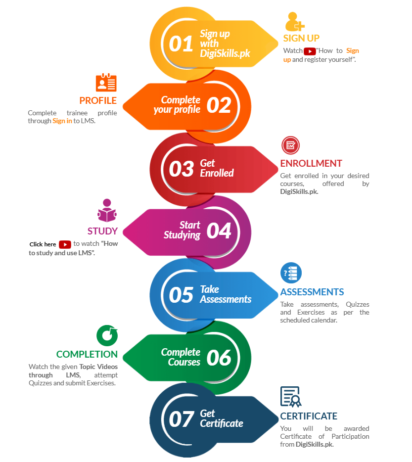 18 Completely Free Trainings and Certificates On DigiSkills Platform